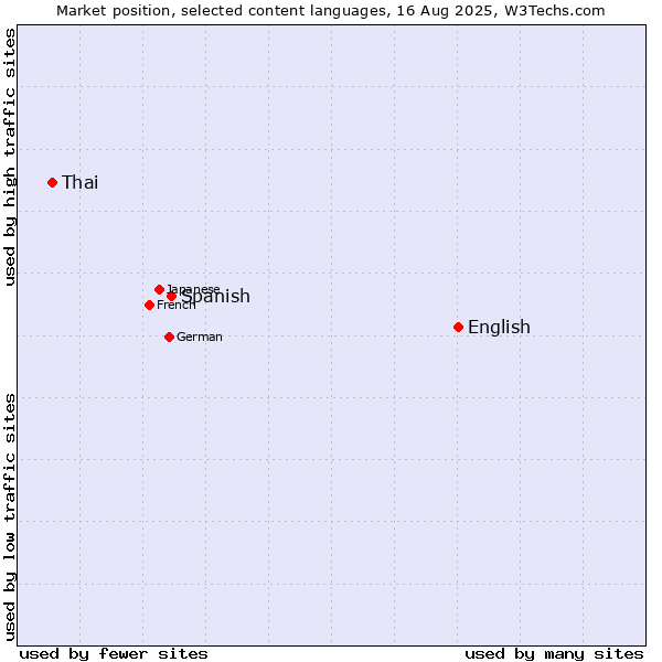 Market position of English vs. Spanish vs. Thai