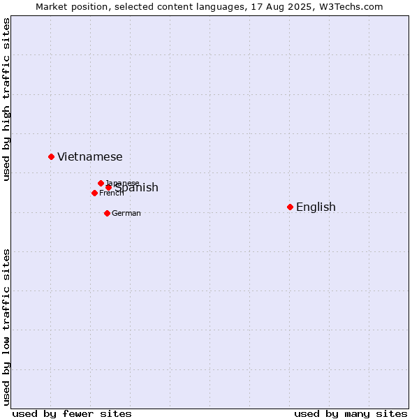 Market position of English vs. Spanish vs. Vietnamese