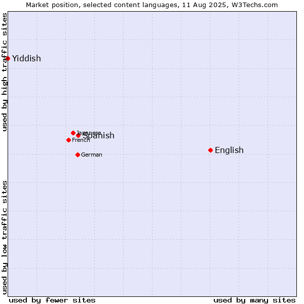 Market position of English vs. Spanish vs. Yiddish