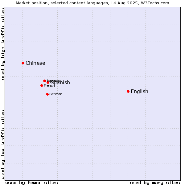 Market position of English vs. Spanish vs. Chinese