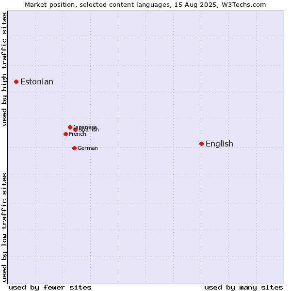 Market position of English vs. Estonian