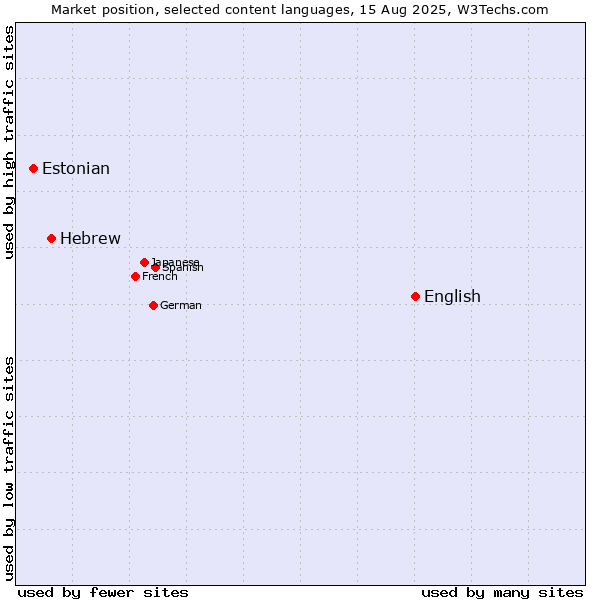 Market position of English vs. Hebrew vs. Estonian