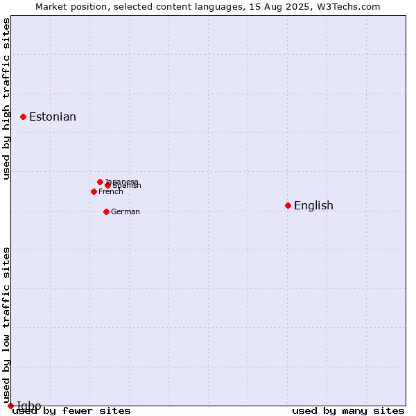 Market position of English vs. Estonian vs. Igbo
