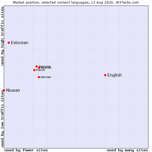 Market position of English vs. Estonian vs. Niuean