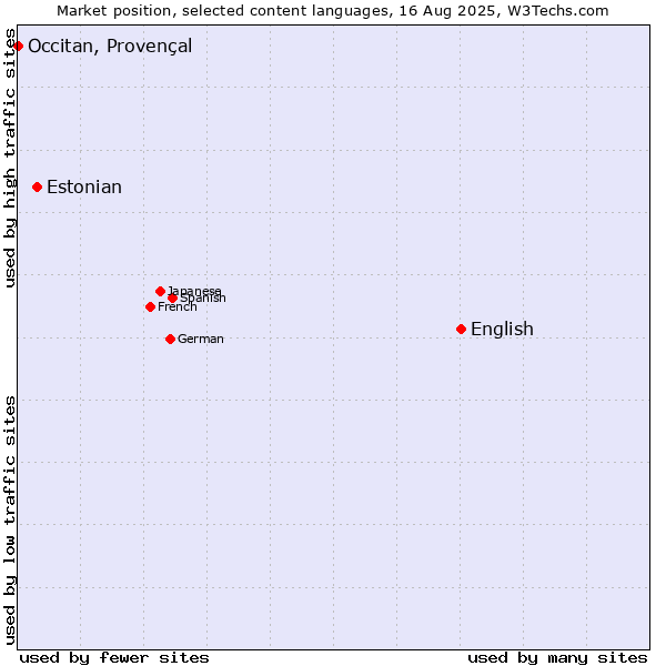 Market position of English vs. Estonian vs. Occitan, Provençal