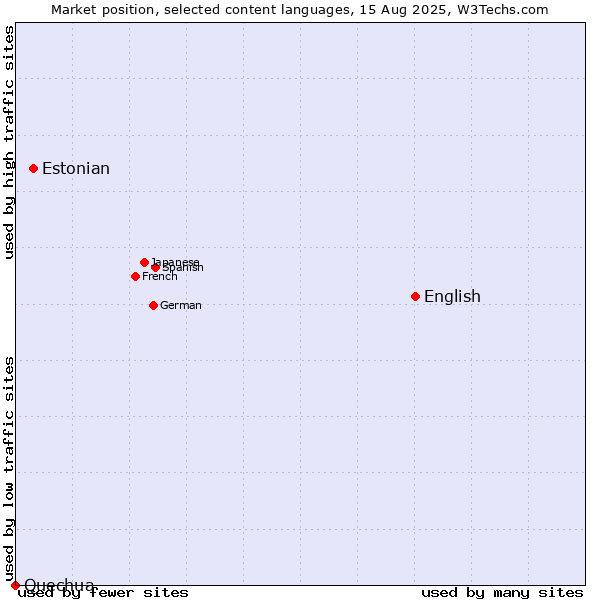 Market position of English vs. Estonian vs. Quechua
