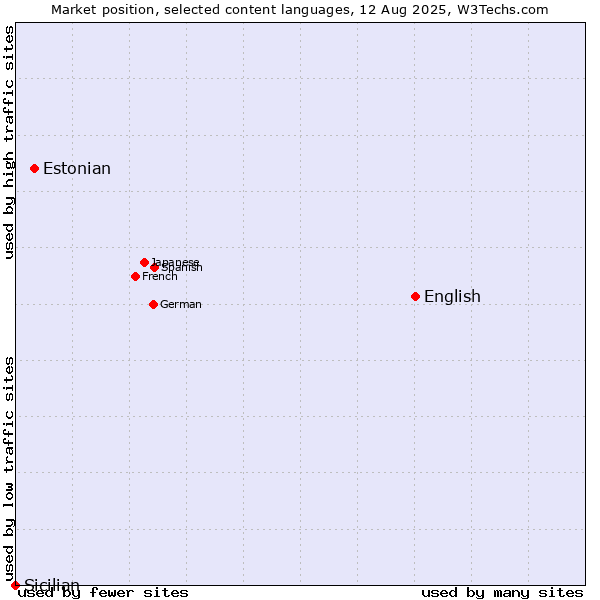 Market position of English vs. Estonian vs. Sicilian