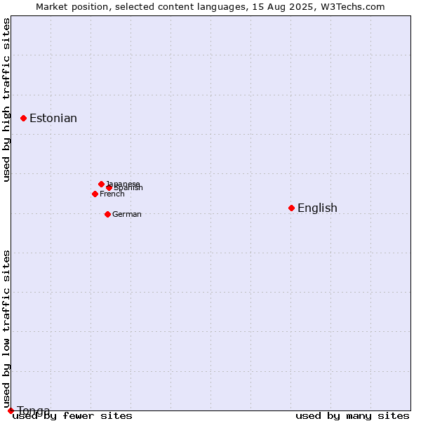 Market position of English vs. Estonian vs. Tonga
