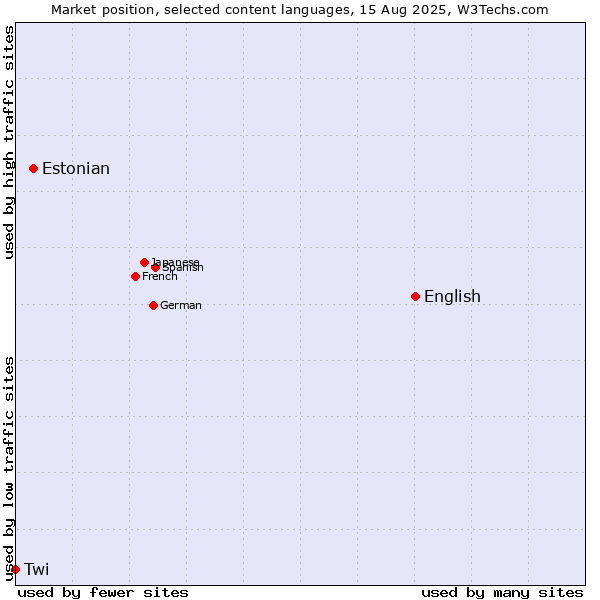 Market position of English vs. Estonian vs. Twi