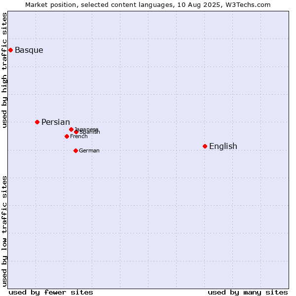 Market position of English vs. Persian vs. Basque