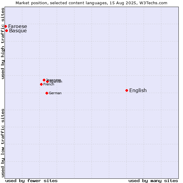 Market position of English vs. Basque vs. Faroese