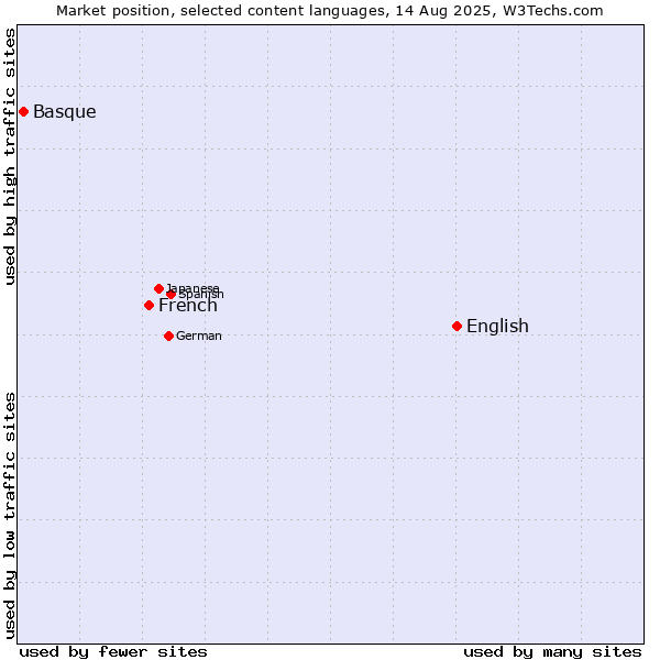 Market position of English vs. French vs. Basque