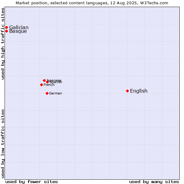 Market position of English vs. Basque vs. Galician