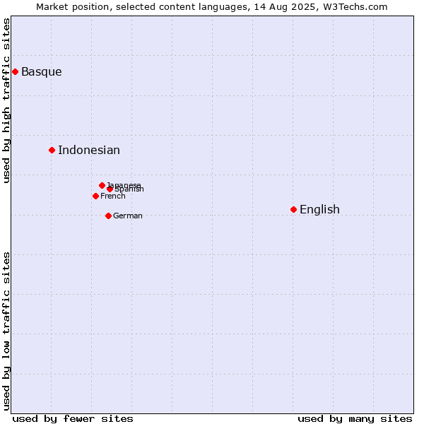 Market position of English vs. Indonesian vs. Basque