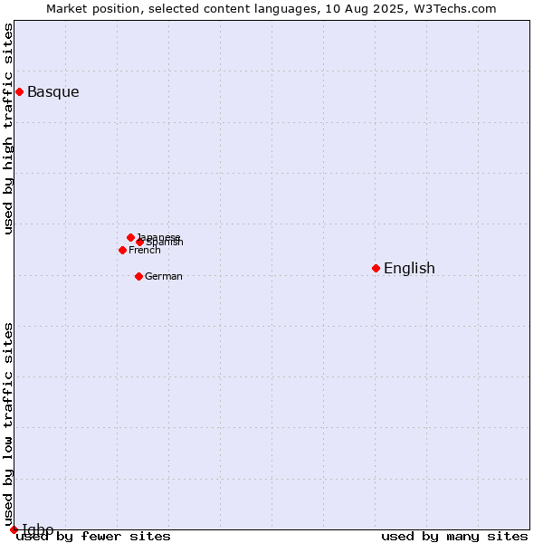 Market position of English vs. Basque vs. Igbo