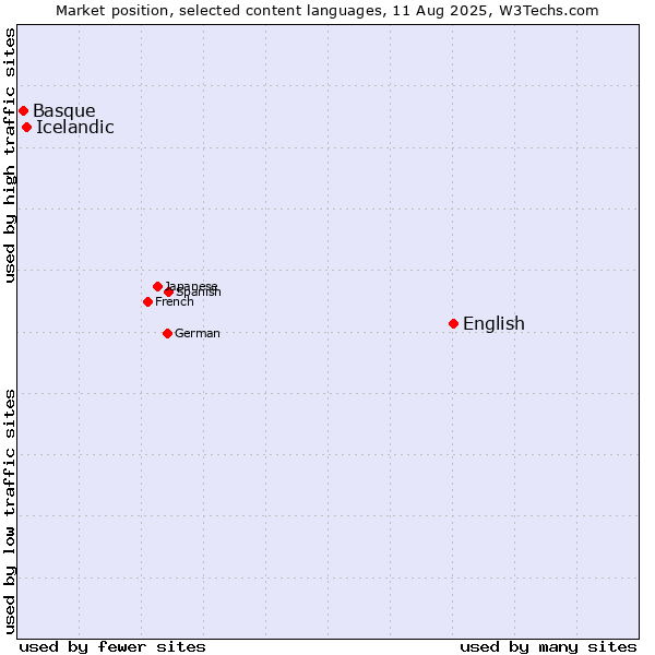 Market position of English vs. Icelandic vs. Basque