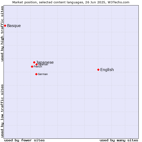 Market position of English vs. Japanese vs. Basque