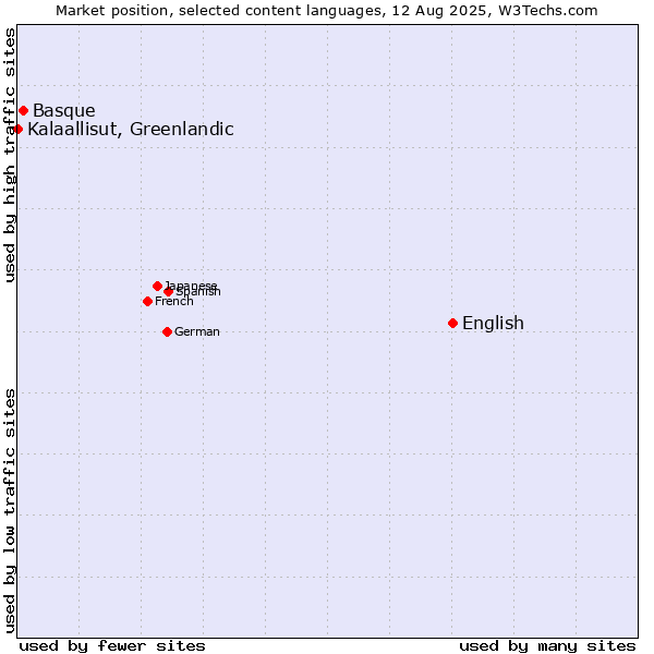 Market position of English vs. Basque vs. Kalaallisut, Greenlandic