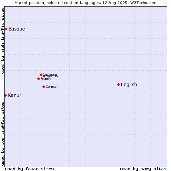 Market position of English vs. Basque vs. Kanuri
