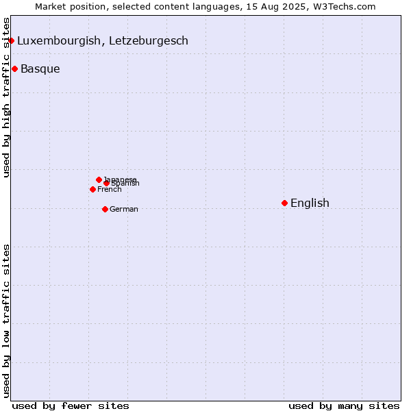 Market position of English vs. Basque vs. Luxembourgish, Letzeburgesch