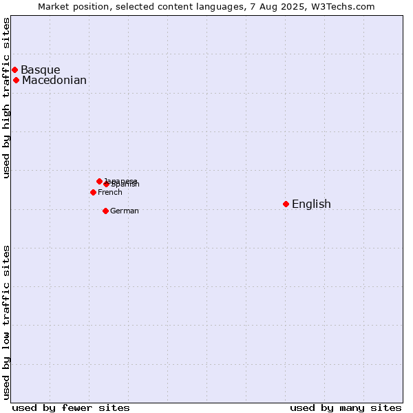 Market position of English vs. Macedonian vs. Basque