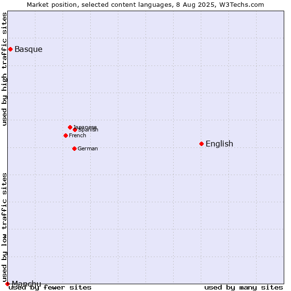 Market position of English vs. Basque vs. Manchu