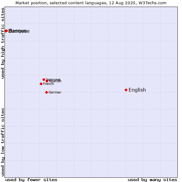 Market position of English vs. Basque vs. Burmese