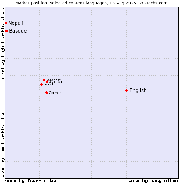Market position of English vs. Basque vs. Nepali