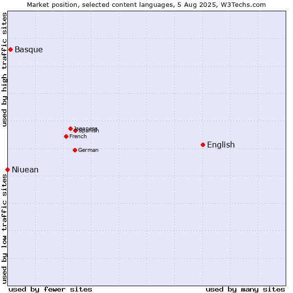 Market position of English vs. Basque vs. Niuean