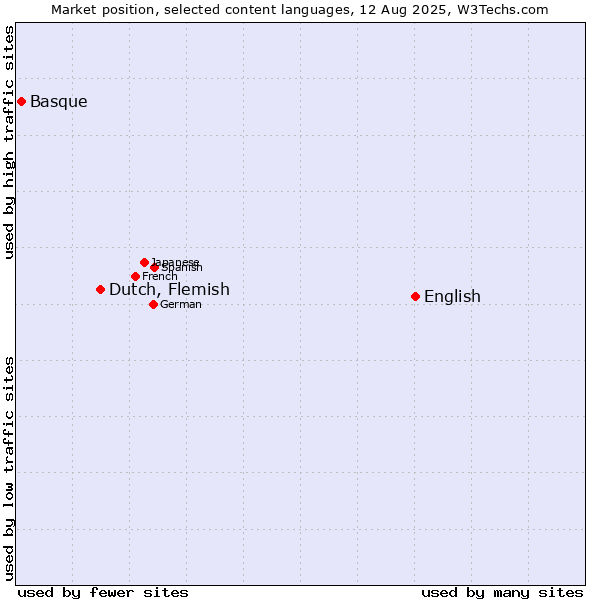 Market position of English vs. Dutch, Flemish vs. Basque