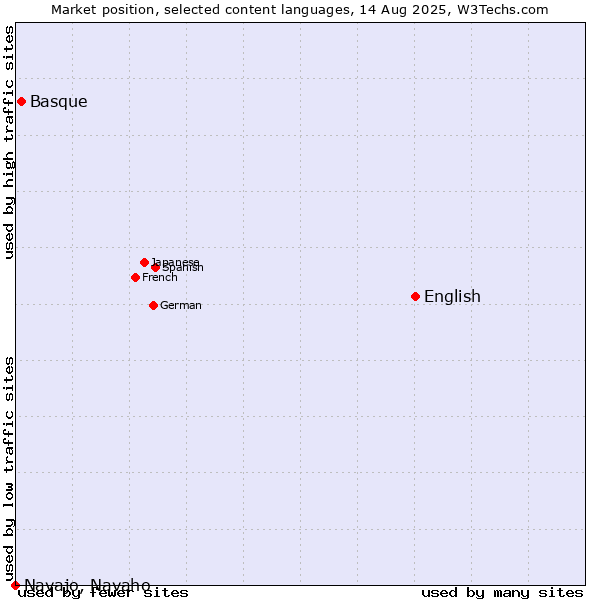 Market position of English vs. Basque vs. Navajo, Navaho