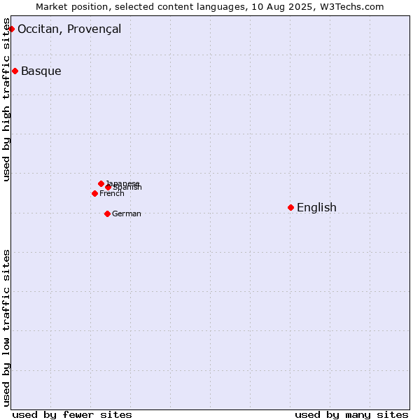 Market position of English vs. Basque vs. Occitan, Provençal