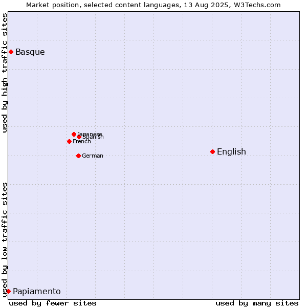 Market position of English vs. Basque vs. Papiamento