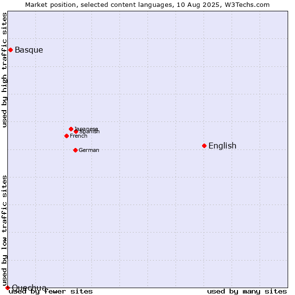 Market position of English vs. Basque vs. Quechua