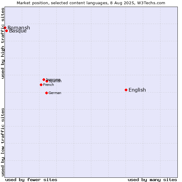 Market position of English vs. Basque vs. Romansh