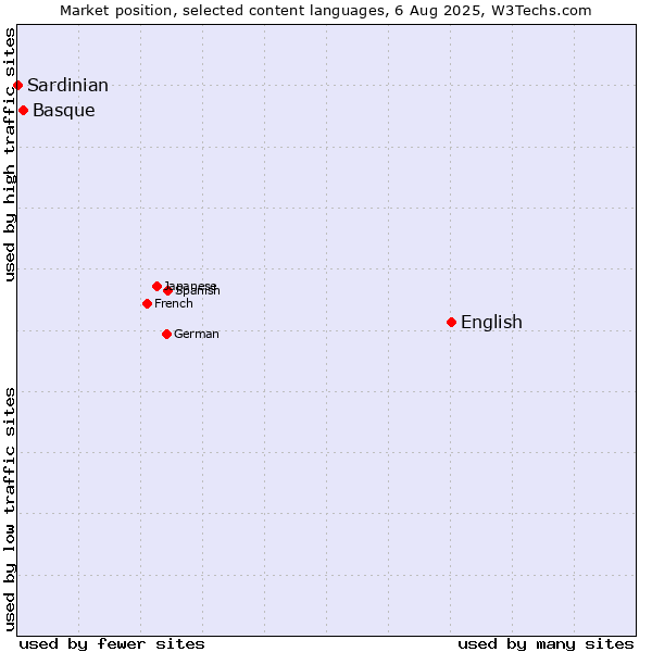 Market position of English vs. Basque vs. Sardinian