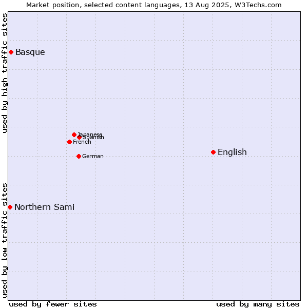 Market position of English vs. Basque vs. Northern Sami