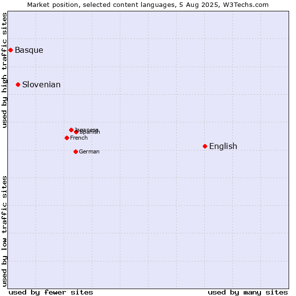 Market position of English vs. Slovenian vs. Basque