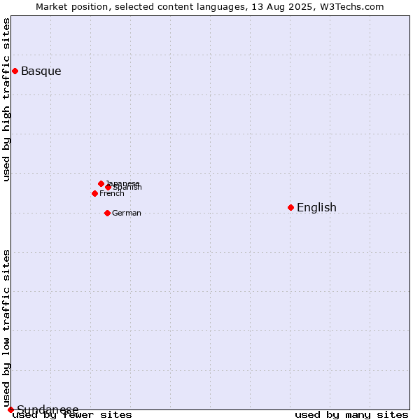 Market position of English vs. Basque vs. Sundanese