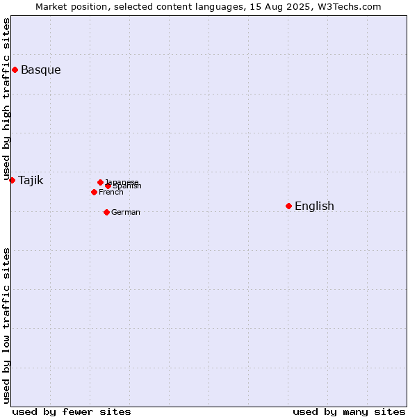 Market position of English vs. Basque vs. Tajik