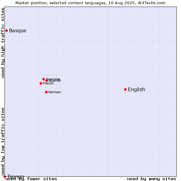 Market position of English vs. Basque vs. Tsonga