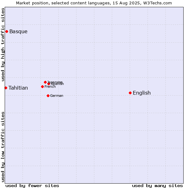 Market position of English vs. Basque vs. Tahitian
