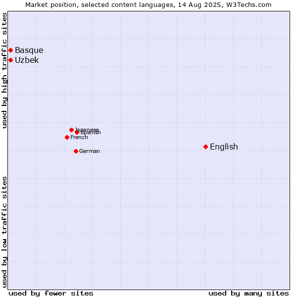 Market position of English vs. Uzbek vs. Basque
