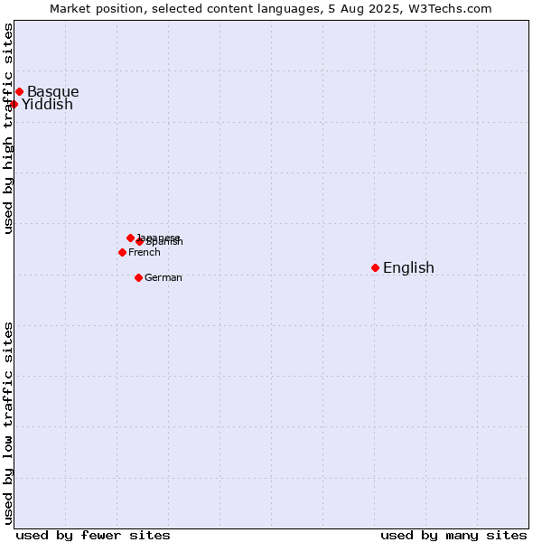 Market position of English vs. Basque vs. Yiddish