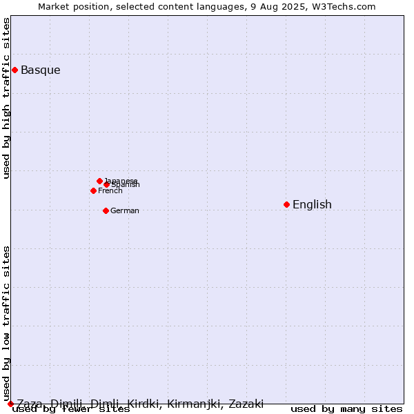 Market position of English vs. Basque vs. Zaza, Dimili, Dimli, Kirdki, Kirmanjki, Zazaki