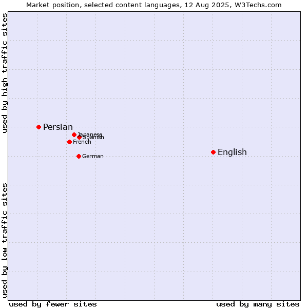 Market position of English vs. Persian