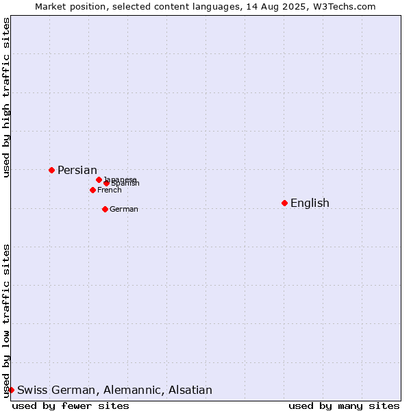 Market position of English vs. Persian vs. Swiss German, Alemannic, Alsatian
