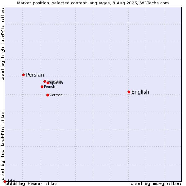 Market position of English vs. Persian vs. Ido