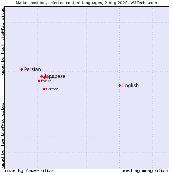 Market position of English vs. Japanese vs. Persian