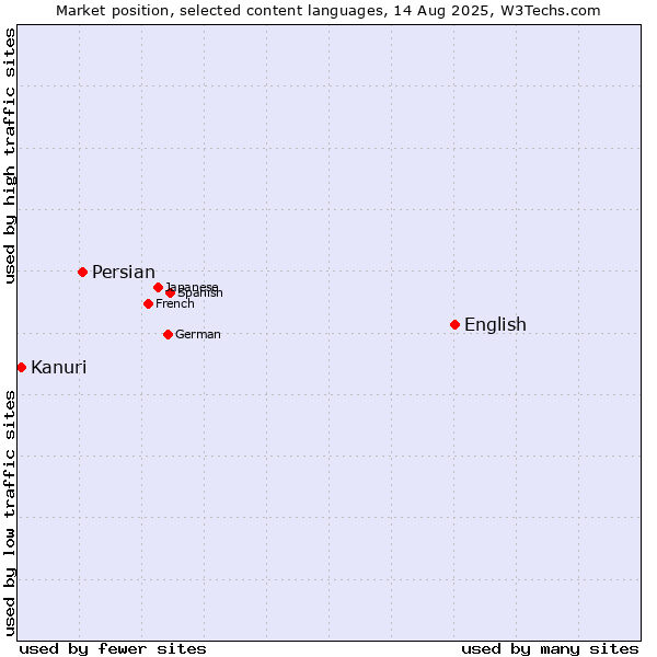 Market position of English vs. Persian vs. Kanuri